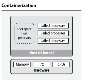 Source: Unix And Linux System Administration Handbook