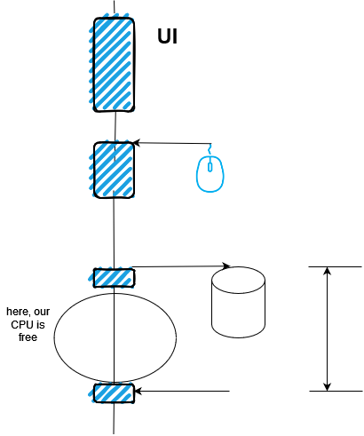 Async programming (with C#)