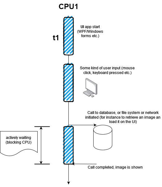 Async programming (with C#)