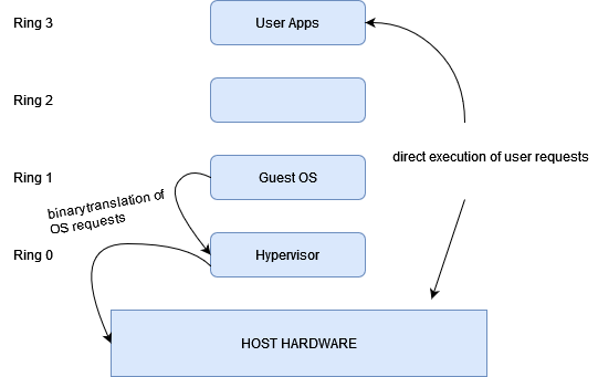 Virtualization