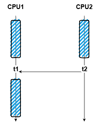 Async programming (with C#)