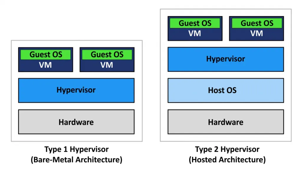 Virtualization