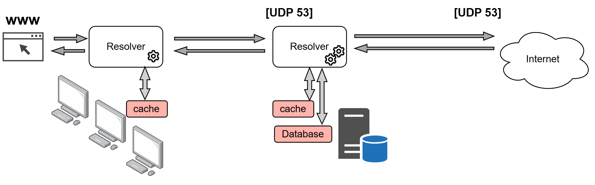 DNS - structure, organization and how it works (Part 1)