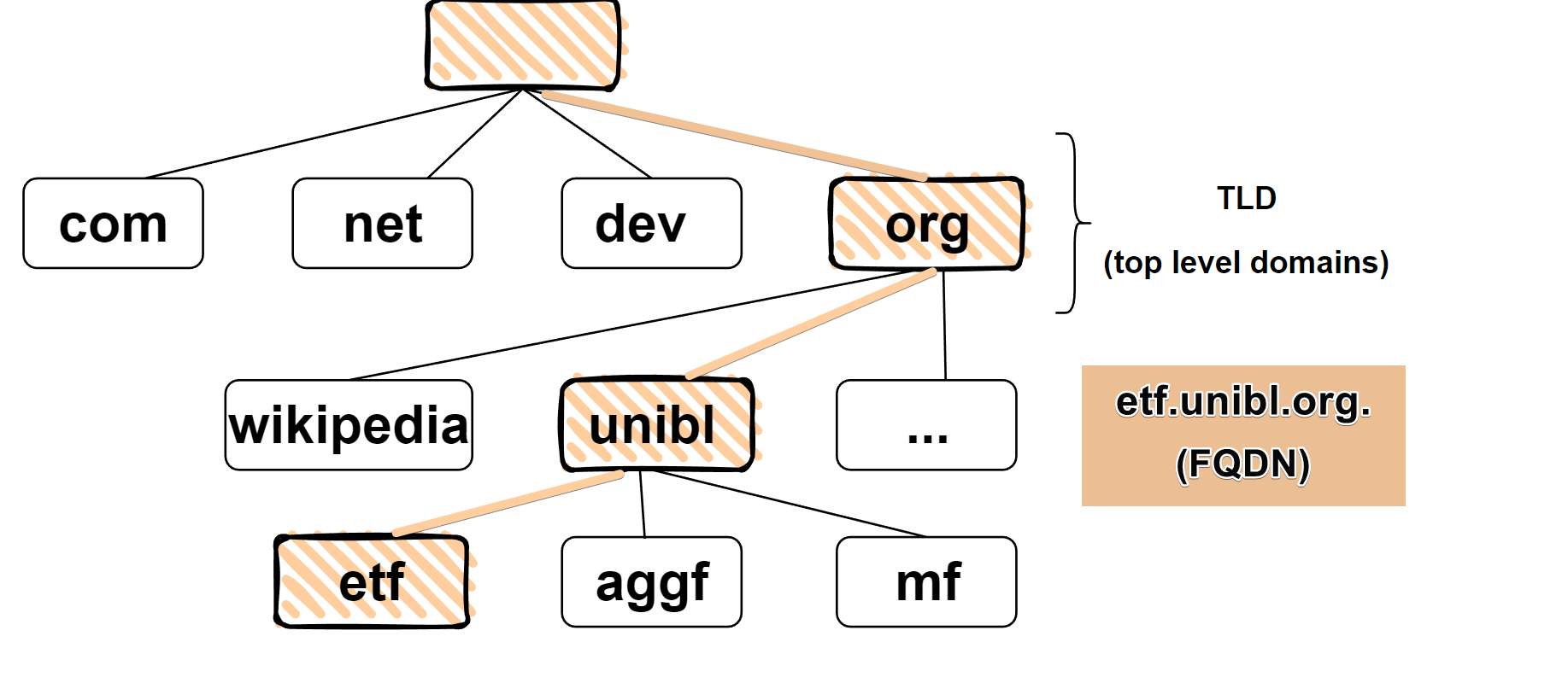 DNS - structure, organization and how it works (Part 1)