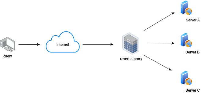 Reverse proxy explained (with nginx)